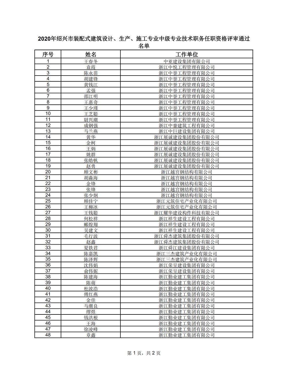 2020年紹興市裝配式建筑設(shè)計(jì)、生產(chǎn)、施工專業(yè)中級(jí)專業(yè)技術(shù)職務(wù)任職資格評(píng)審結(jié)果公示_01.png