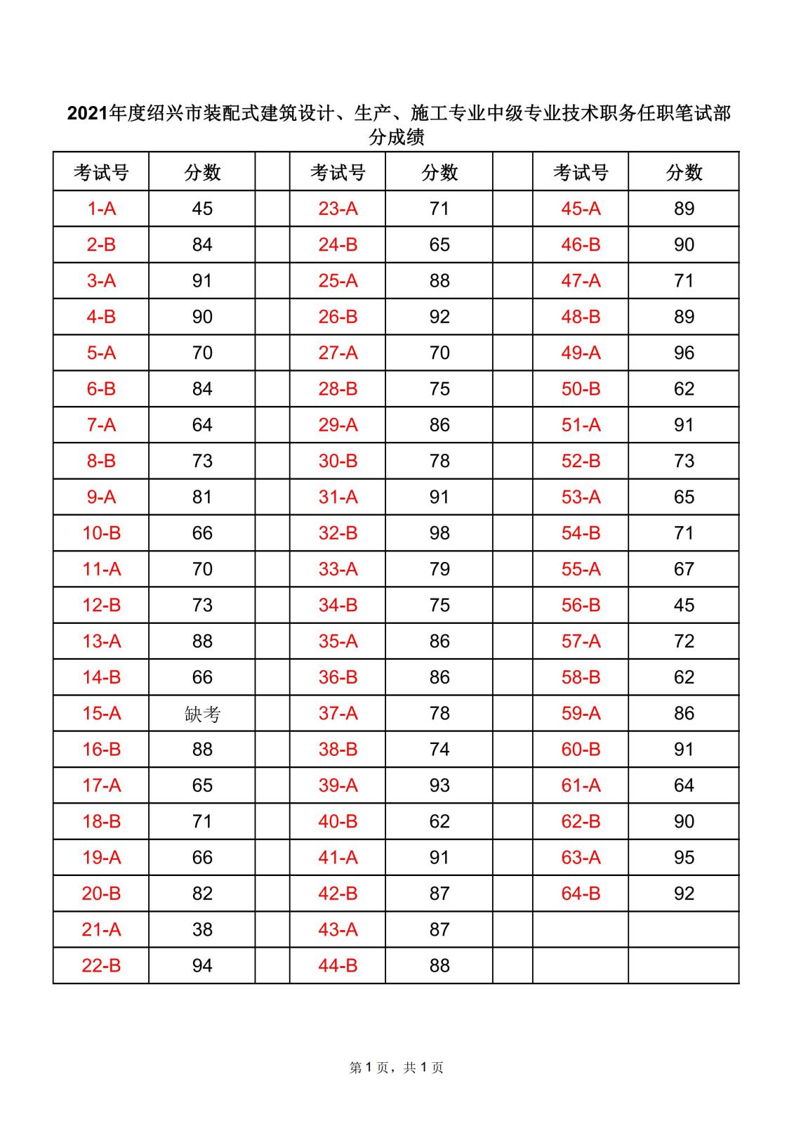2021年度紹興市裝配式建筑設計、生產、施工專業中級專業技術職務任職筆試部分成績_00.jpg