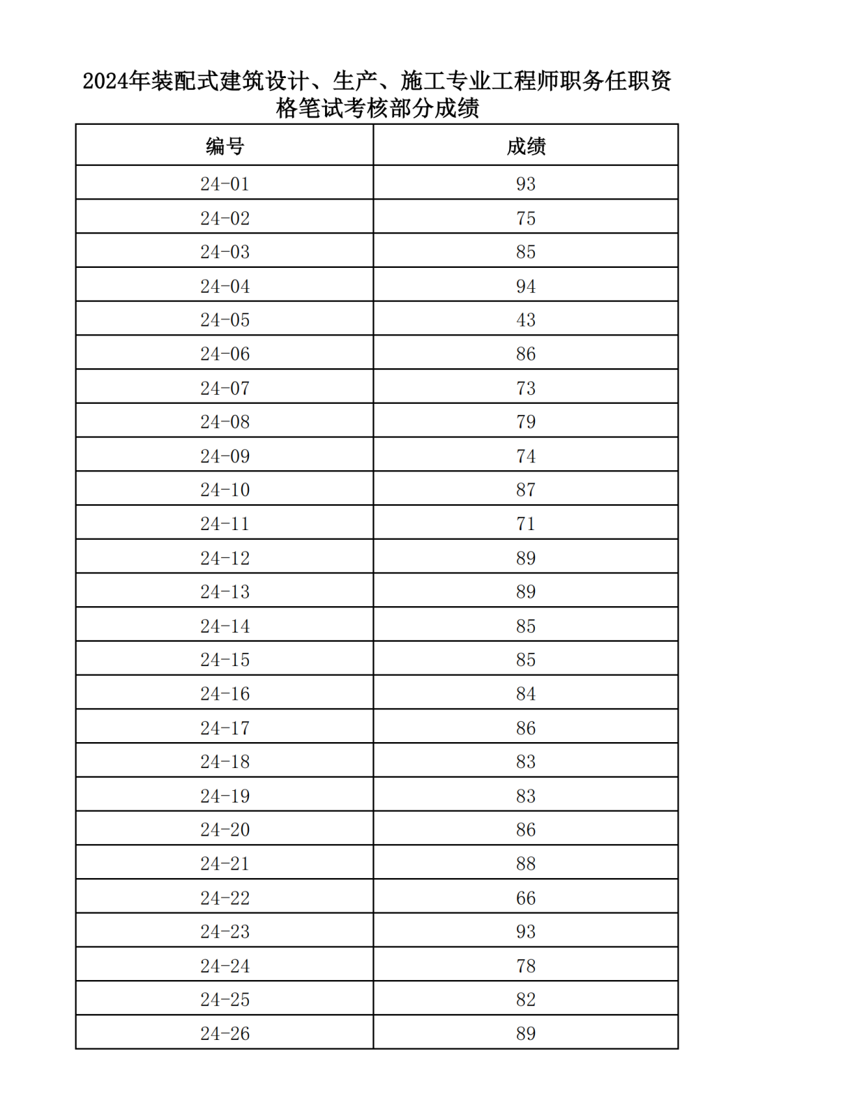 [2024-00496] 2024年度紹興市裝配式建筑設計、生產(chǎn)、施工專業(yè)中級專業(yè)技術職務任職資格評審工作計劃（中級受理點通過） (1)_00.png